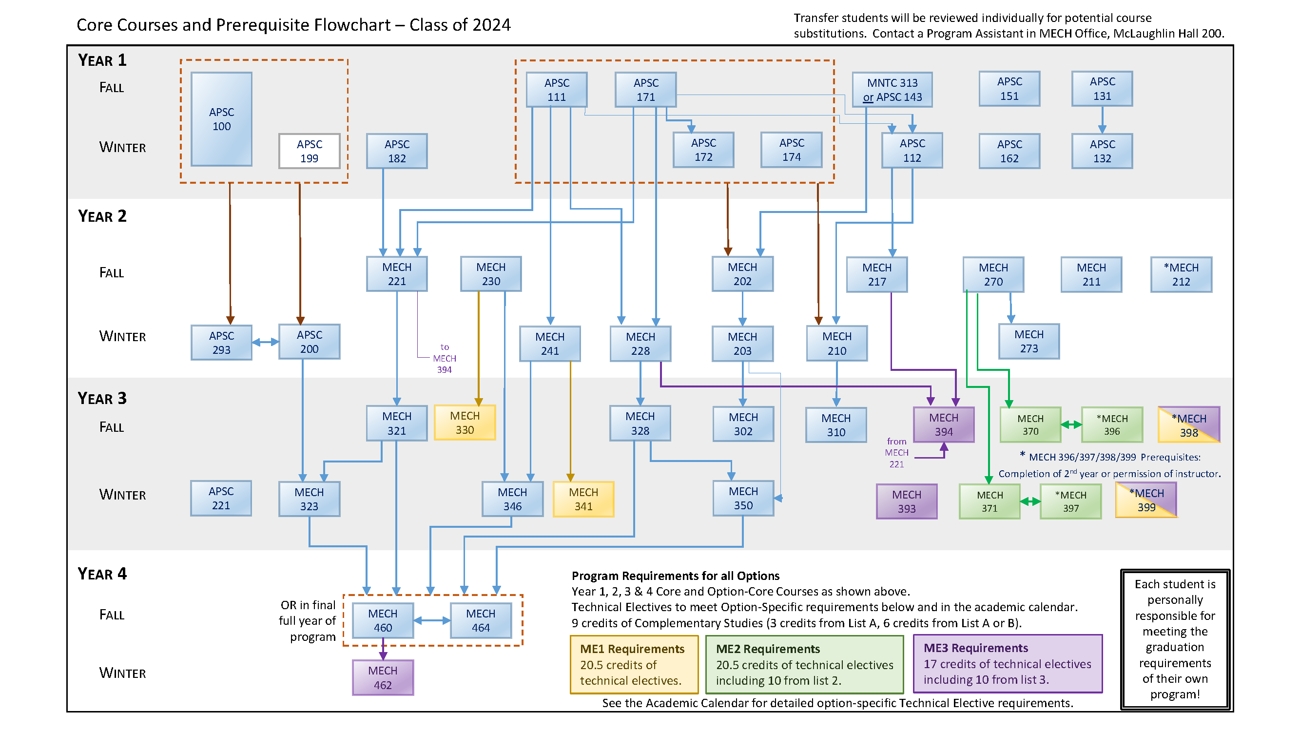 2024 Flow Chart
