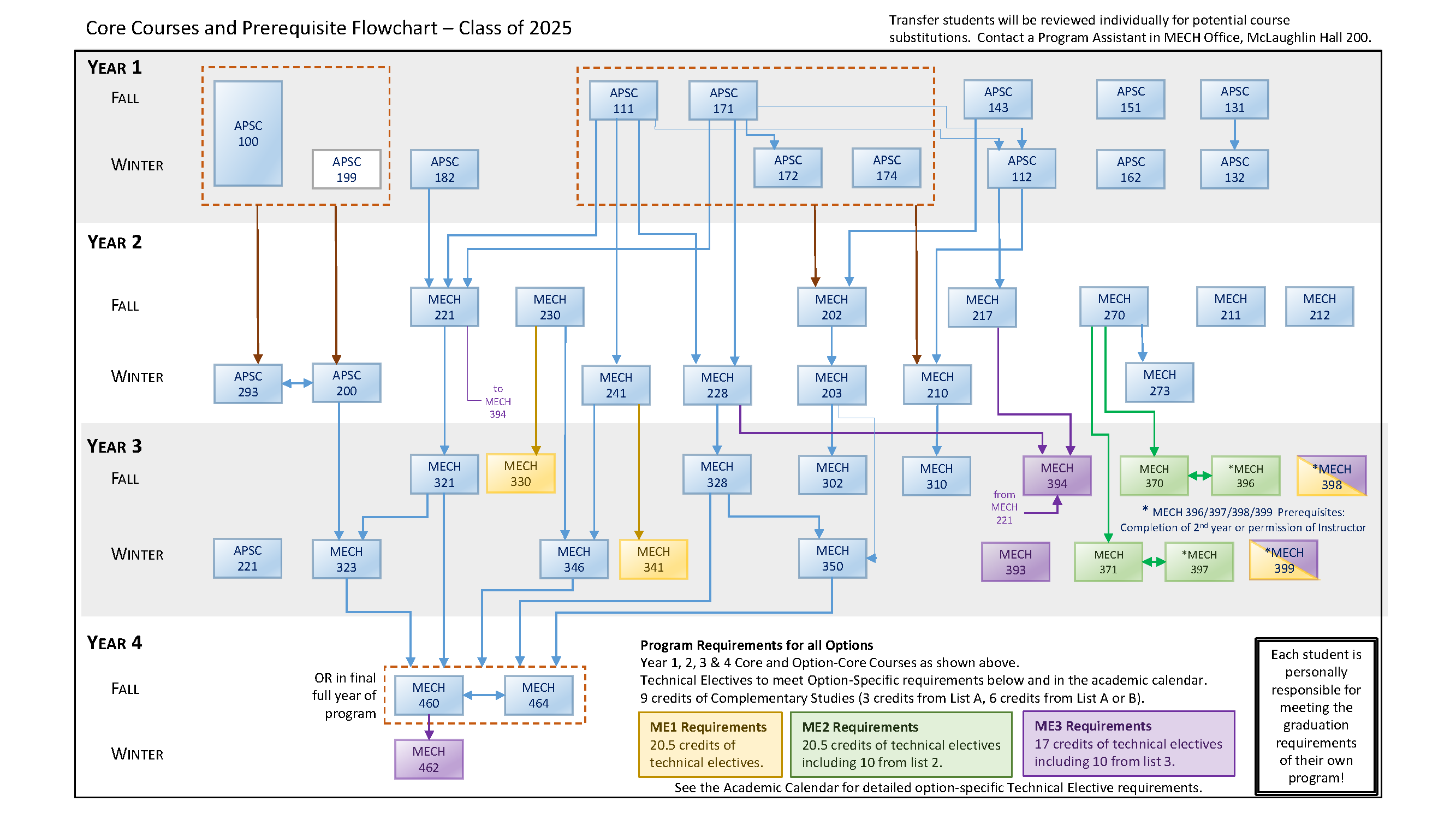 2025 Flow Chart