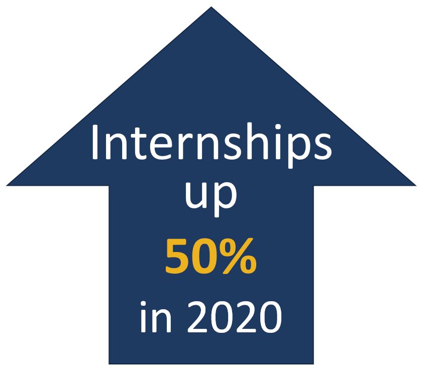Internships up 50%